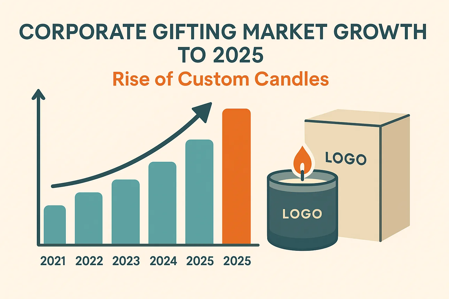 Corporate gifting market growth chart showing custom candles trend