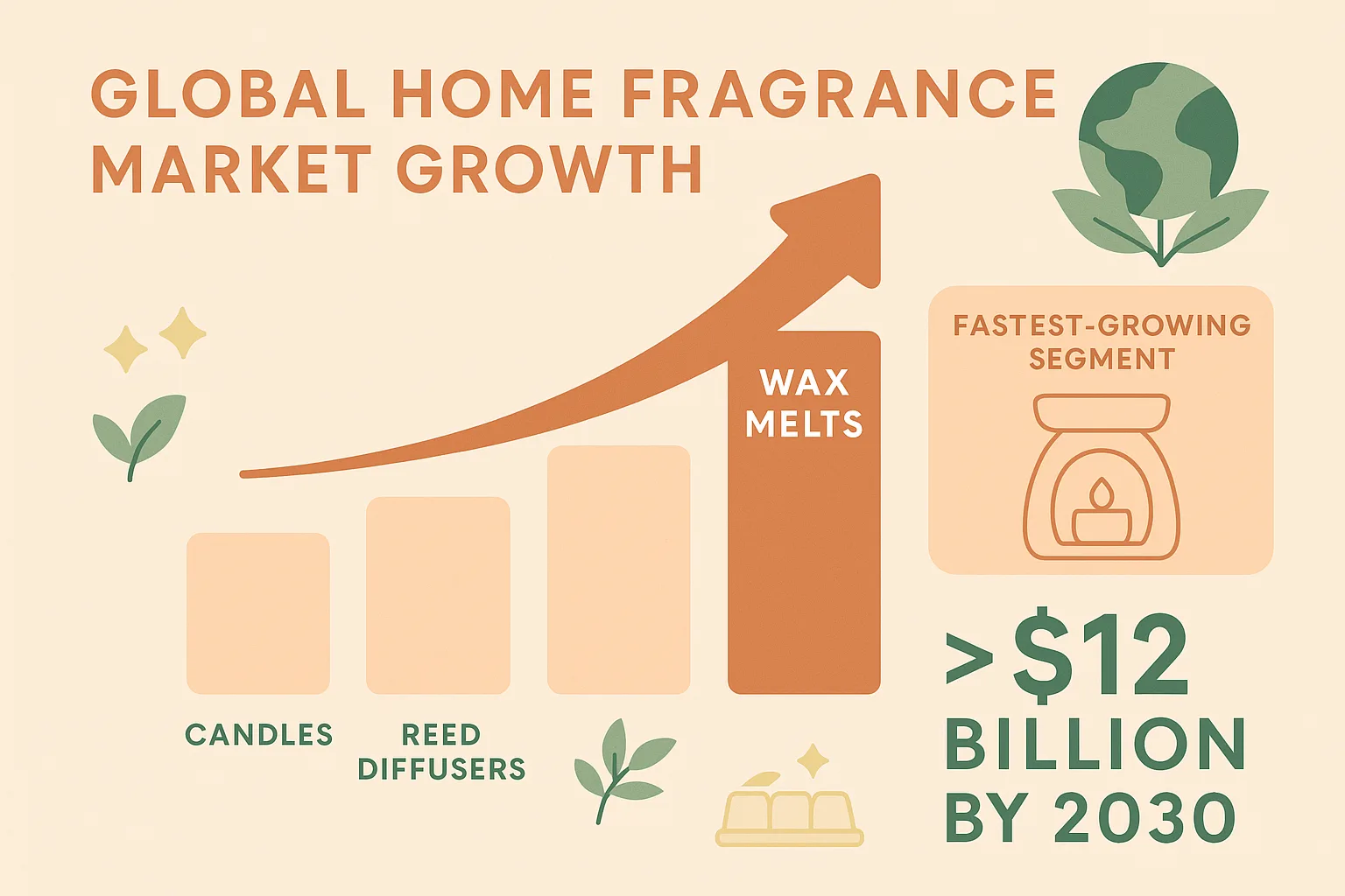 Infographic showing global fragrance market growth with wax melts as the leading trend.