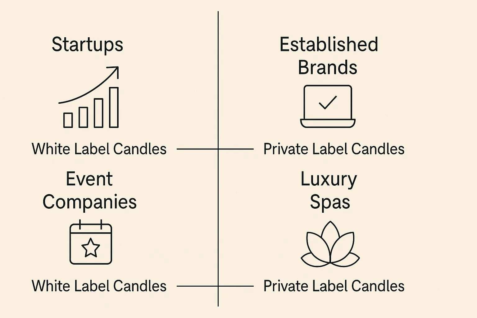 Infographic showing which buyers prefer white label vs private label candles.