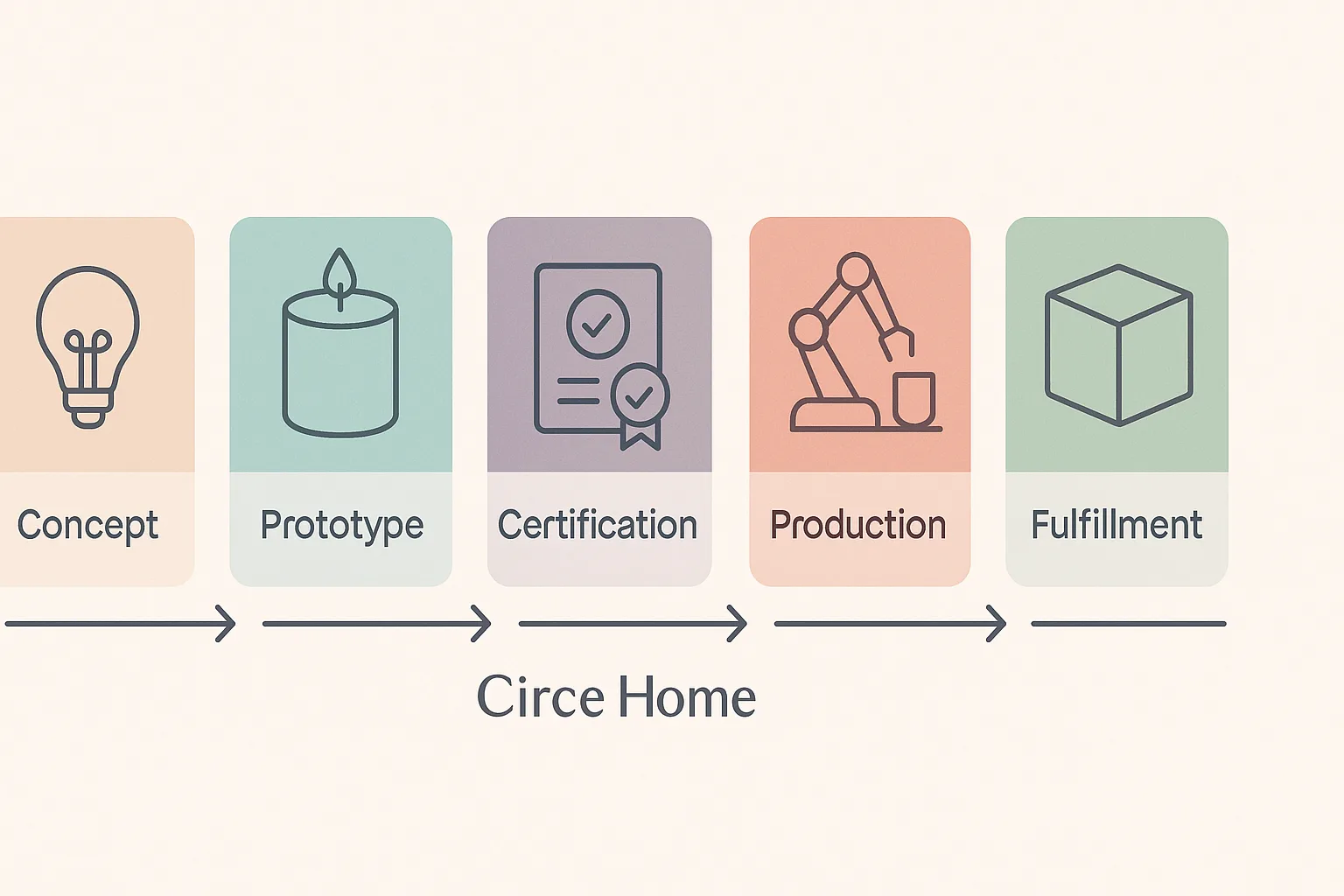 Infographic showing the five stages of Circe Home’s OEM candle creation process.