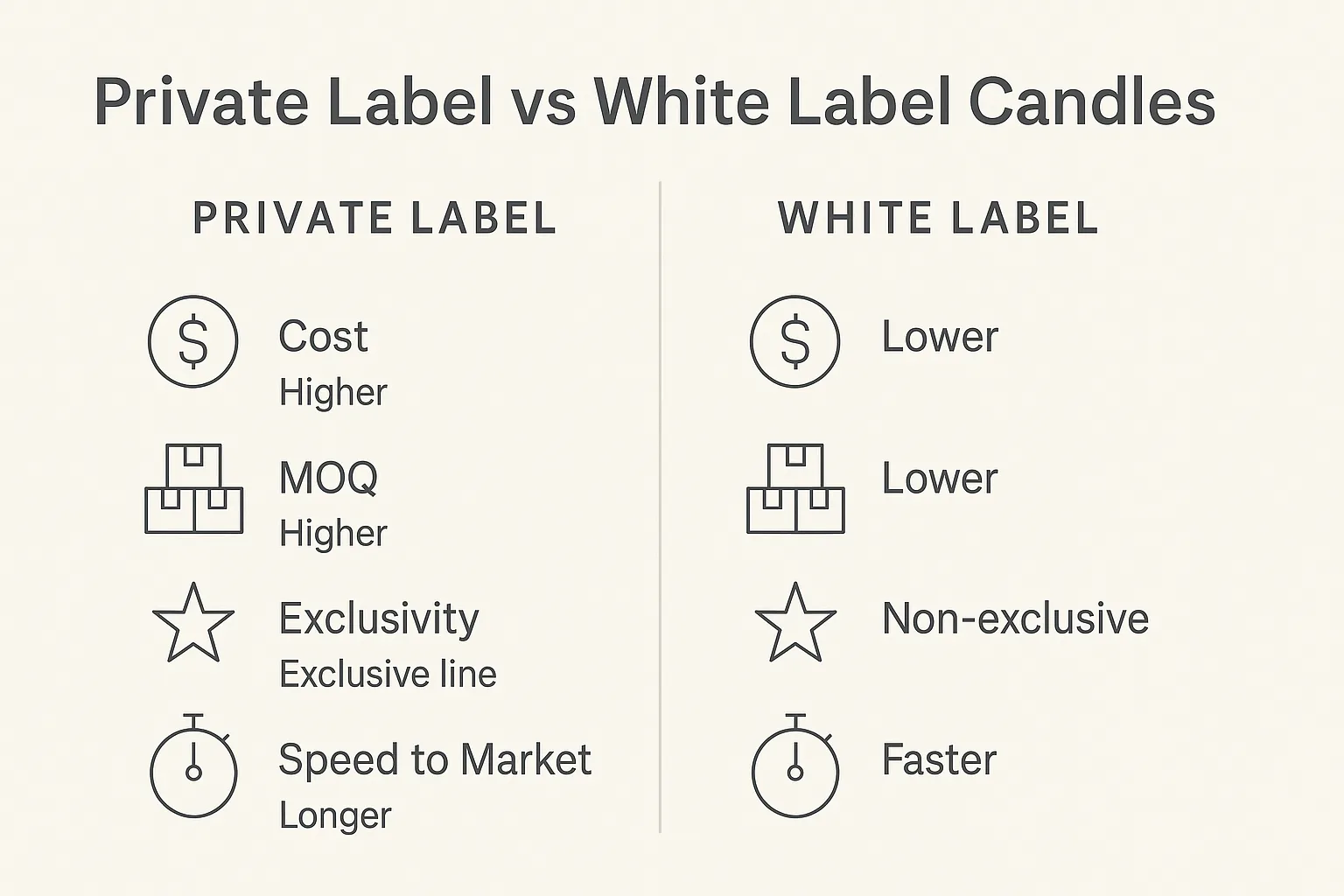 Infographic showing cost and MOQ differences between private label and white label candles.