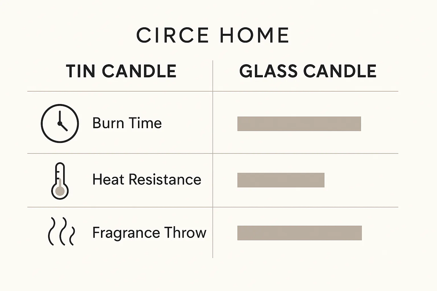 Performance comparison chart showing burn time and fragrance differences between tin and glass candles.