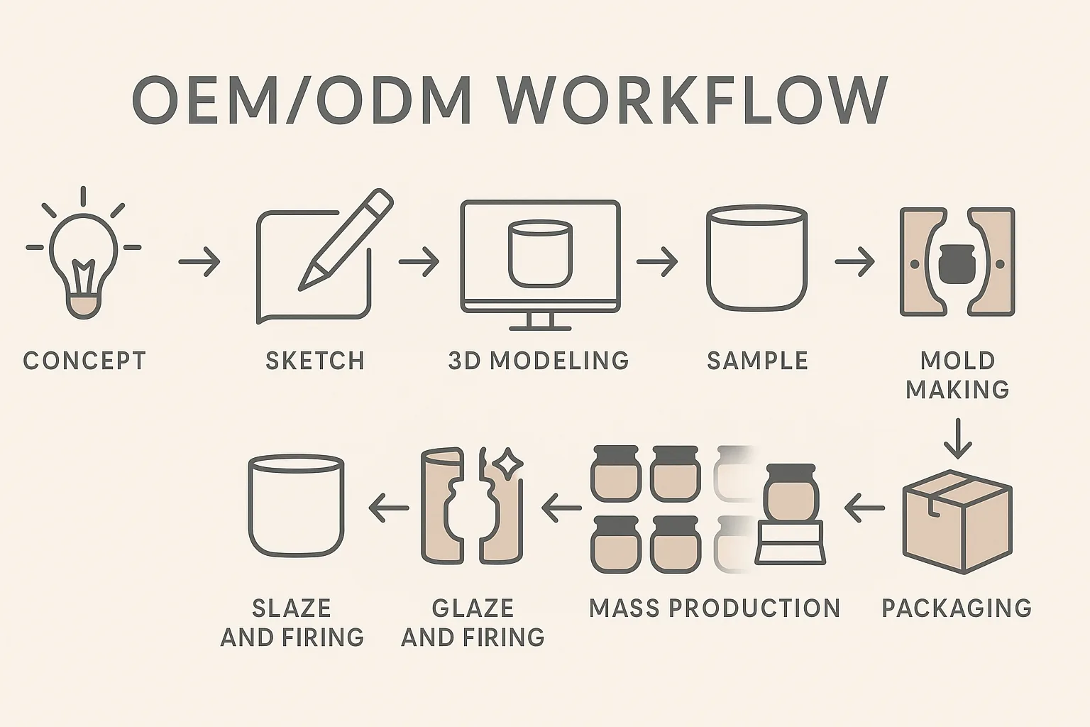 Custom Ceramic Candle Jars: Everything You Need to Know Before Ordering 2 Step-by-step OEM and ODM production workflow for custom ceramic candle jars from concept to mass production.
