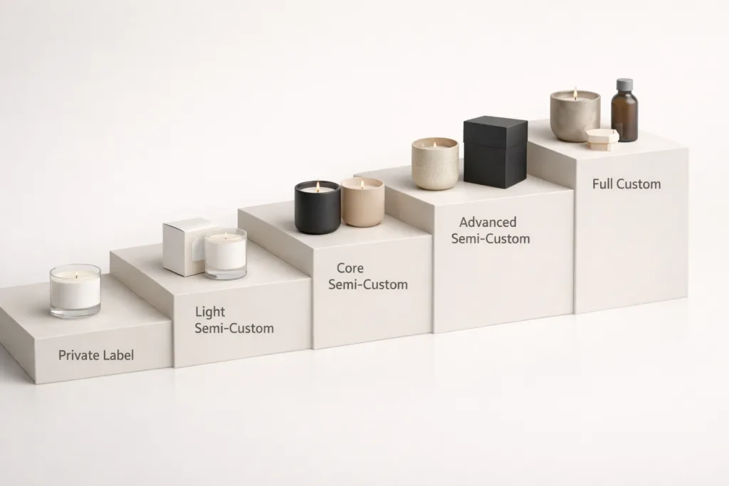 Semi-Custom Candle Production: The Smart Middle Ground for Growing Brands 1 Five-level candle customization ladder from private label to full custom manufacturing