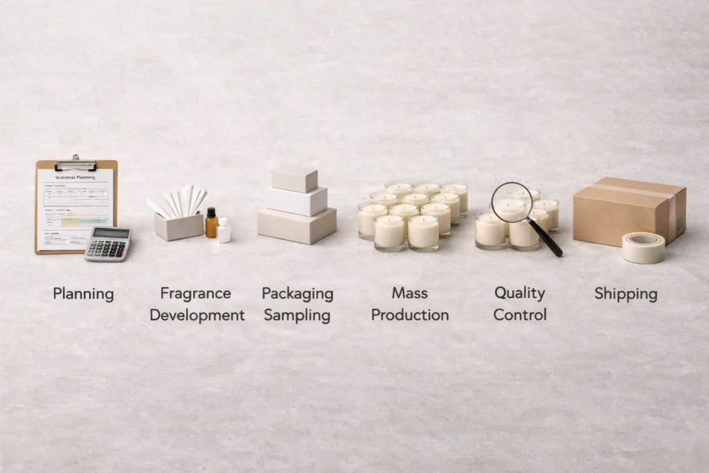 Planning Seasonal Candle Collections for Retail & Bulk Orders 4 Seasonal candle production timeline showing planning, manufacturing, and delivery stages for bulk retail orders